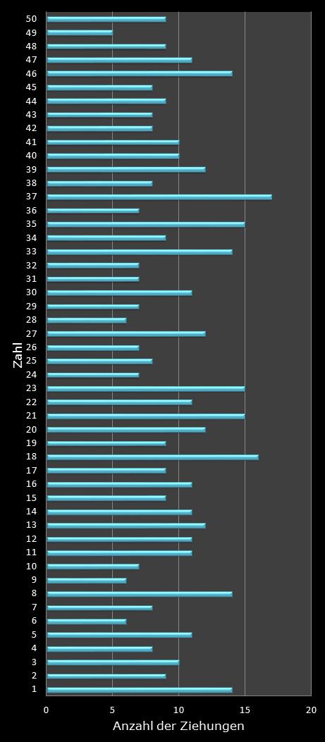 Eurojackpot-Statistik H�ufigkeit der Gewinnzahlen