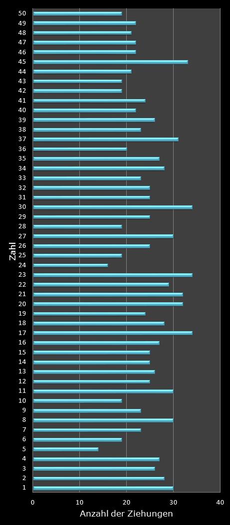 Eurojackpot-Statistik H�ufigkeit der Gewinnzahlen