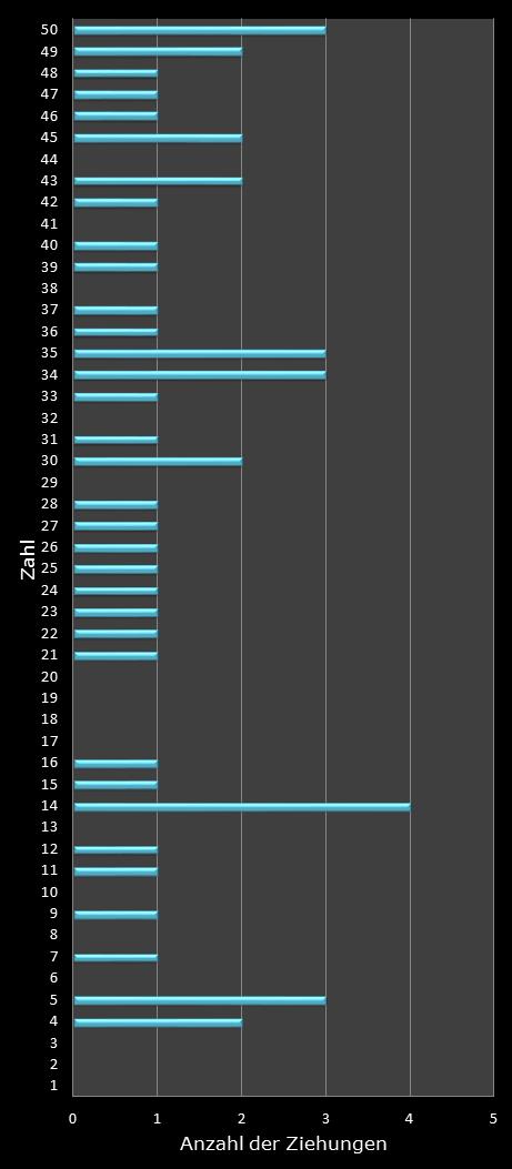 Eurojackpot-Statistik H�ufigkeit der Gewinnzahlen