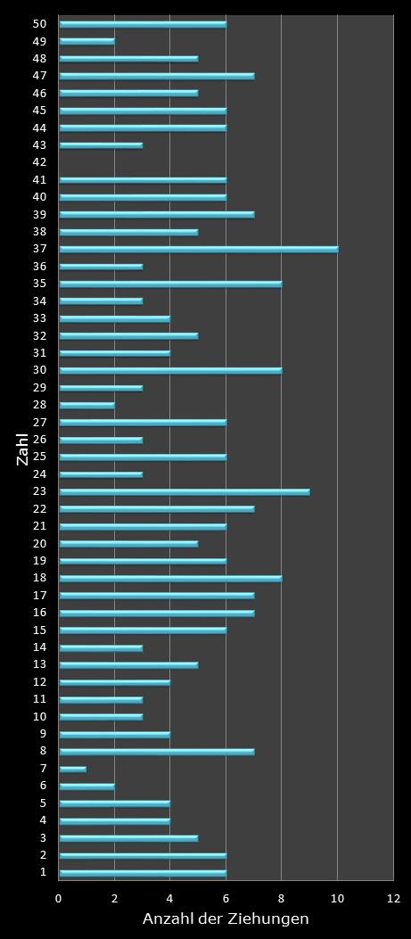 Eurojackpot-Statistik H�ufigkeit der Gewinnzahlen