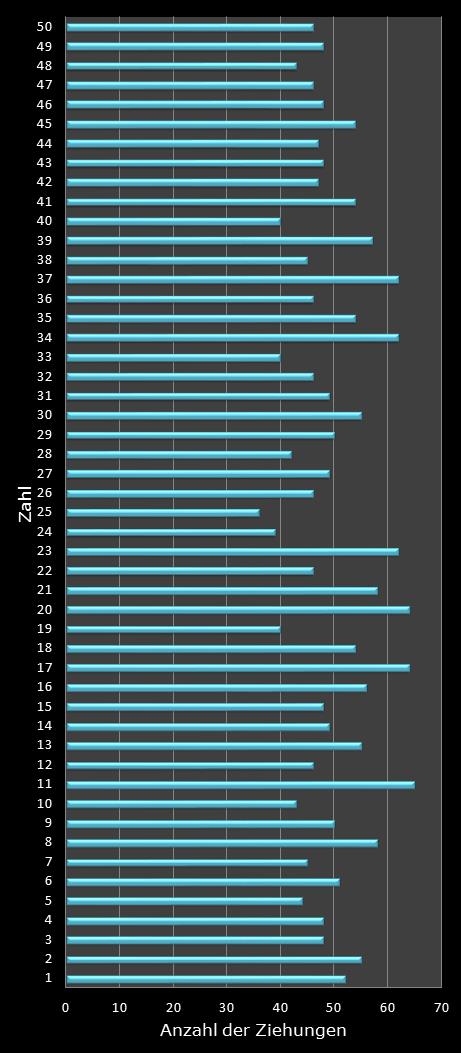 Eurojackpot-Statistik H�ufigkeit der Gewinnzahlen