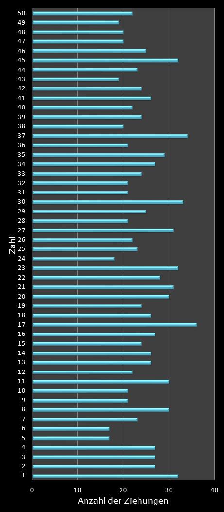 Eurojackpot-Statistik H�ufigkeit der Gewinnzahlen