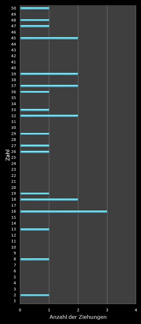 Eurojackpot-Statistik H�ufigkeit der Gewinnzahlen