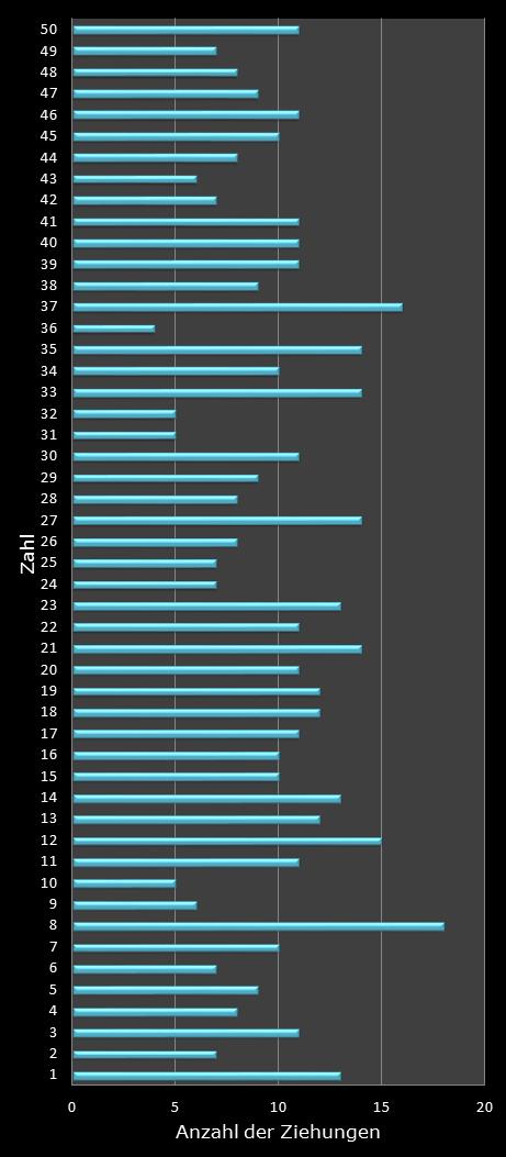 Eurojackpot-Statistik H�ufigkeit der Gewinnzahlen