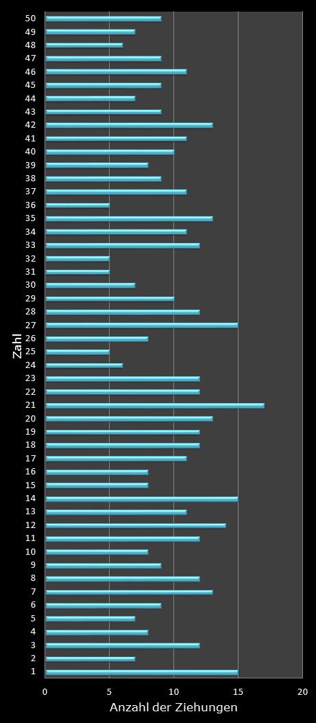 Eurojackpot-Statistik Hufigkeit der Gewinnzahlen