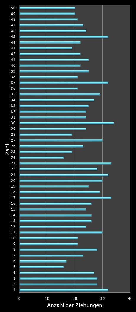 Eurojackpot-Statistik H�ufigkeit der Gewinnzahlen