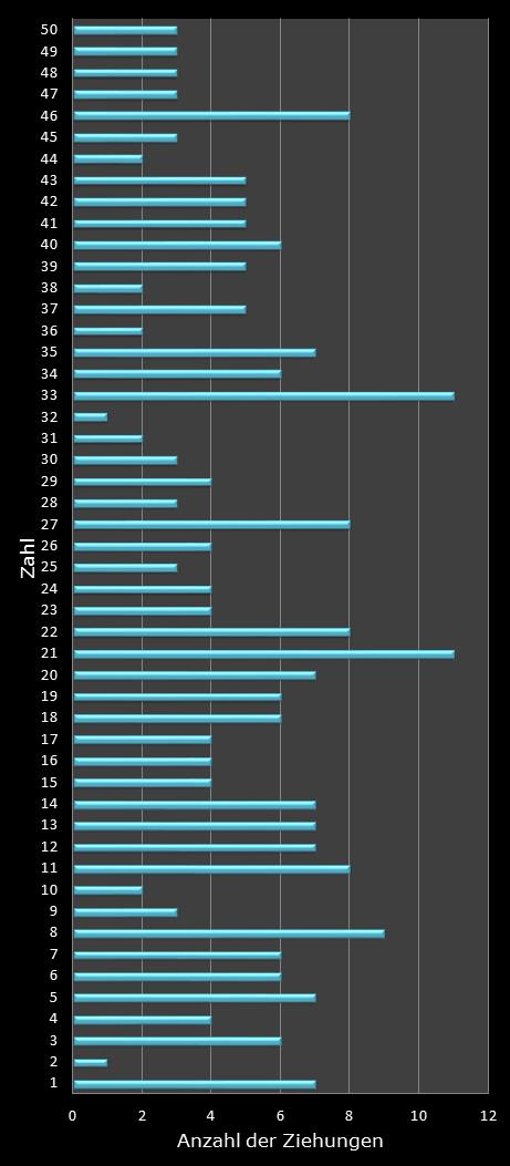 Eurojackpot-Statistik Hufigkeit der Gewinnzahlen