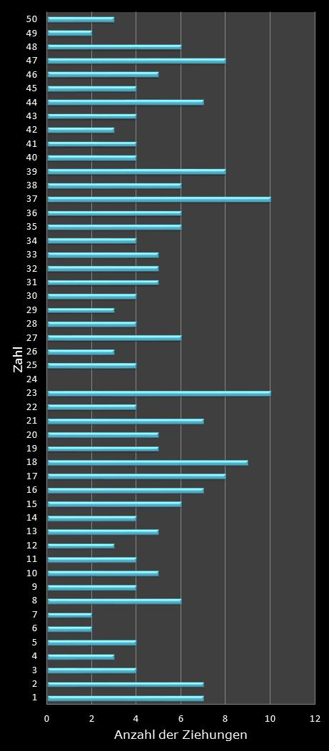 Eurojackpot-Statistik H�ufigkeit der Gewinnzahlen