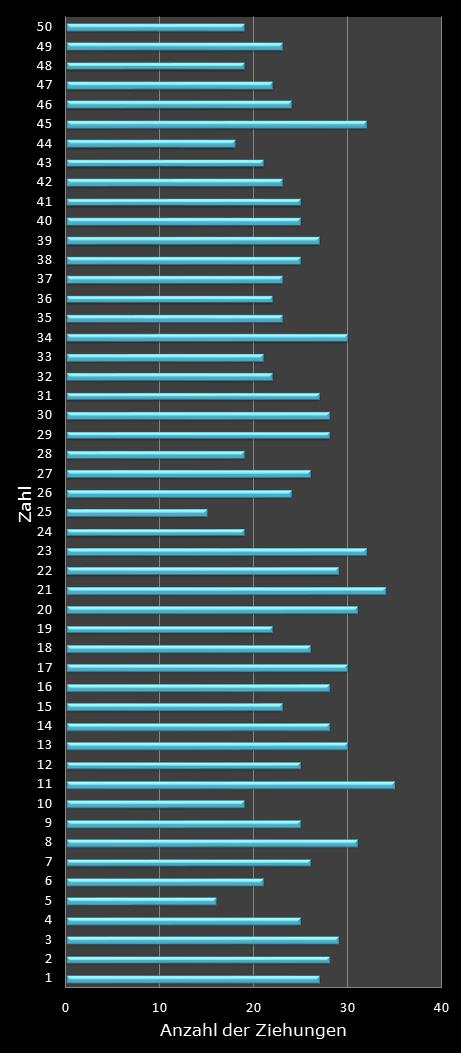 Eurojackpot-Statistik Hufigkeit der Gewinnzahlen