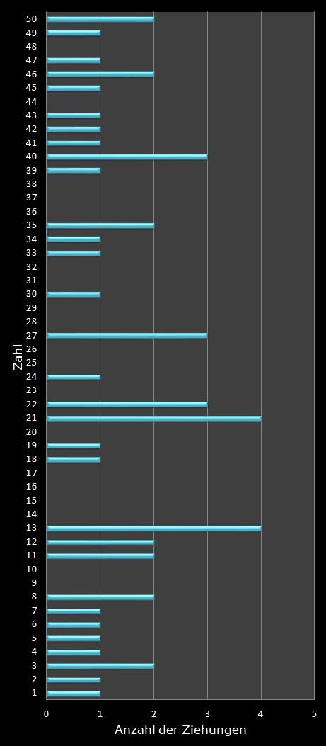 Eurojackpot-Statistik Hufigkeit der Gewinnzahlen