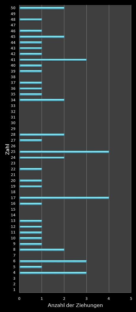 Eurojackpot-Statistik H�ufigkeit der Gewinnzahlen