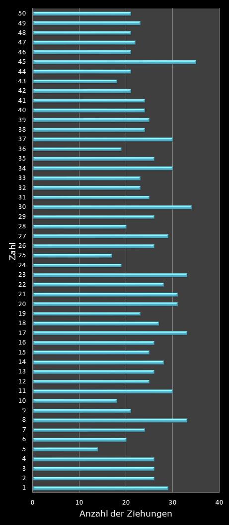 Eurojackpot-Statistik H�ufigkeit der Gewinnzahlen