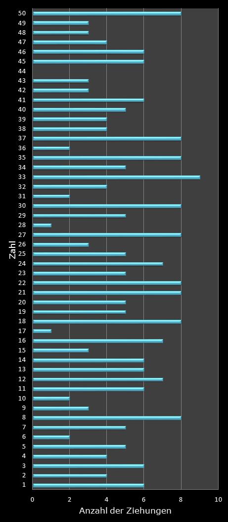 Eurojackpot-Statistik H�ufigkeit der Gewinnzahlen