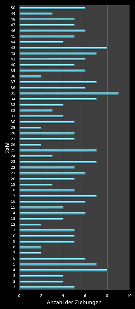 Eurojackpot-Statistik H�ufigkeit der Gewinnzahlen