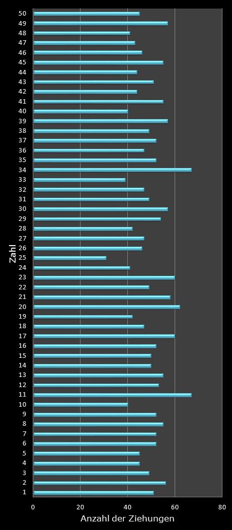 Eurojackpot-Statistik Hufigkeit der Gewinnzahlen