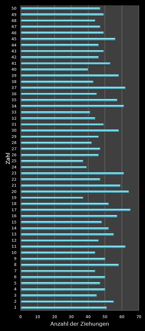 Eurojackpot-Statistik H�ufigkeit der Gewinnzahlen
