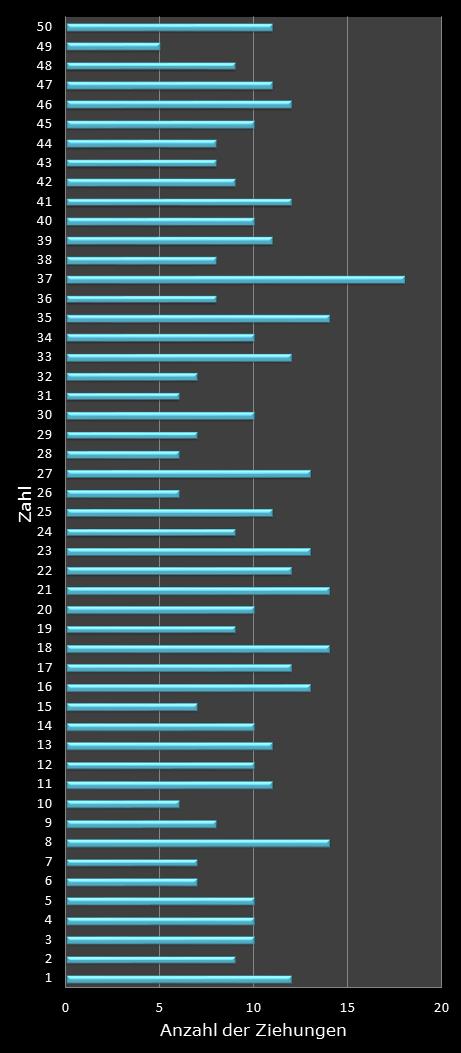 Eurojackpot-Statistik H�ufigkeit der Gewinnzahlen