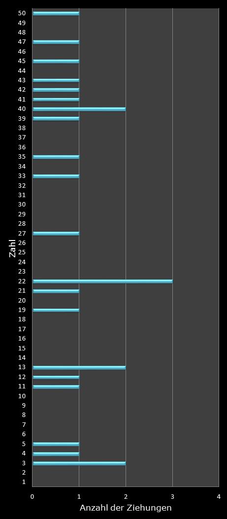 Eurojackpot-Statistik Hufigkeit der Gewinnzahlen