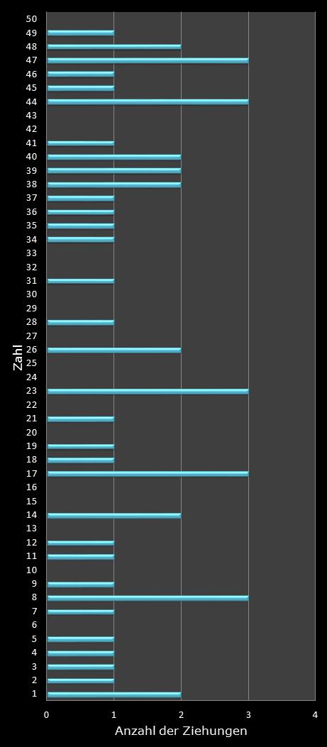 Eurojackpot-Statistik H�ufigkeit der Gewinnzahlen