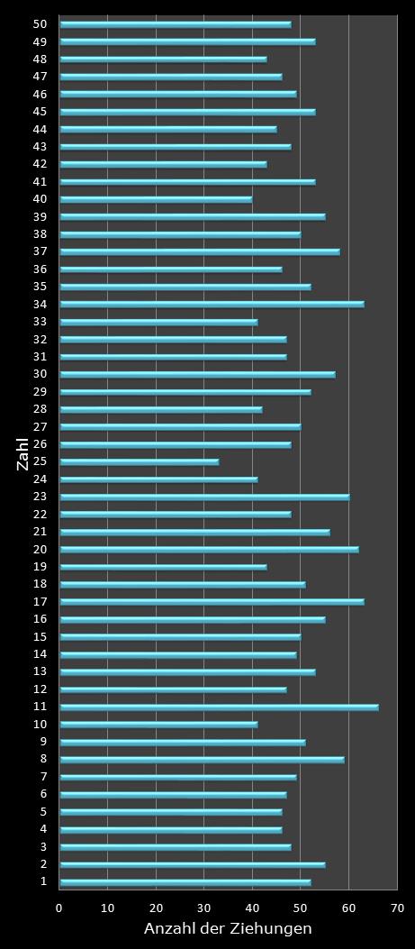 Eurojackpot-Statistik H�ufigkeit der Gewinnzahlen