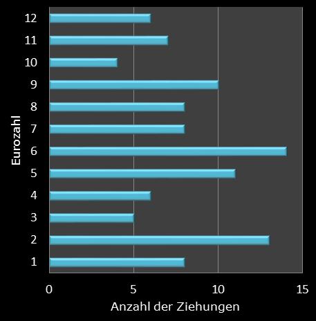 Eurojackpot-Statistik H�ufigkeit der Eurozahlen