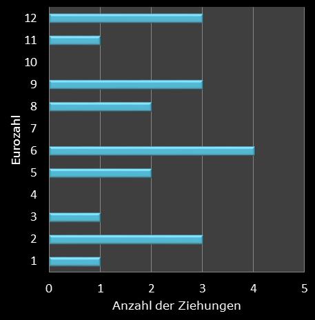 Eurojackpot-Statistik H�ufigkeit der Eurozahlen