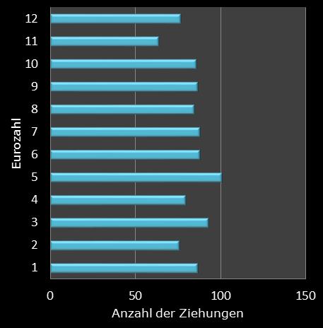 Eurojackpot-Statistik H�ufigkeit der Eurozahlen