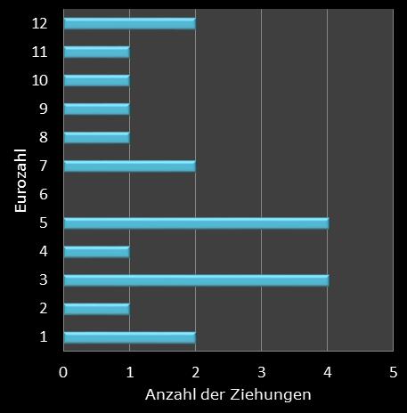 Eurojackpot-Statistik H�ufigkeit der Eurozahlen