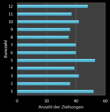 Eurojackpot-Statistik H�ufigkeit der Eurozahlen