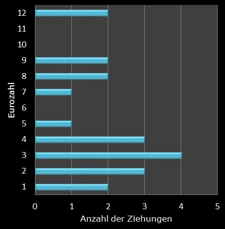Eurojackpot-Statistik Hufigkeit der Eurozahlen