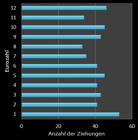 Eurojackpot-Statistik H�ufigkeit der Eurozahlen
