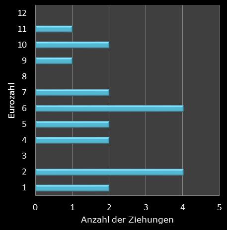 Eurojackpot-Statistik H�ufigkeit der Eurozahlen