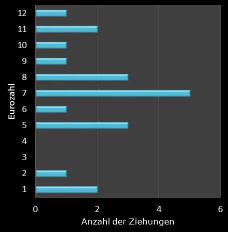 Eurojackpot-Statistik H�ufigkeit der Eurozahlen