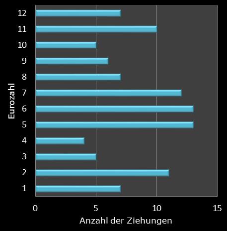 Eurojackpot-Statistik H�ufigkeit der Eurozahlen