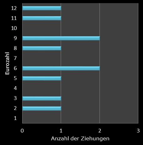 Eurojackpot-Statistik H�ufigkeit der Eurozahlen