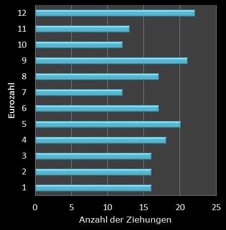 Eurojackpot-Statistik H�ufigkeit der Eurozahlen