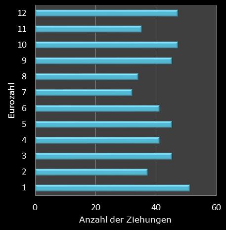 Eurojackpot-Statistik H�ufigkeit der Eurozahlen