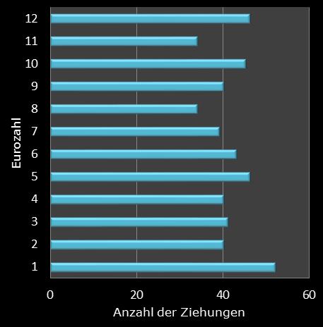 Eurojackpot-Statistik H�ufigkeit der Eurozahlen