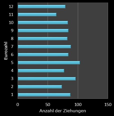 Eurojackpot-Statistik H�ufigkeit der Eurozahlen