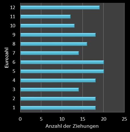 Eurojackpot-Statistik H�ufigkeit der Eurozahlen