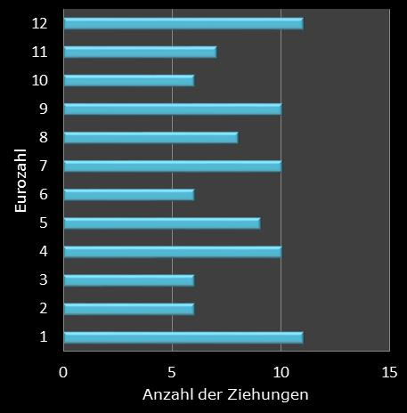 Eurojackpot-Statistik Hufigkeit der Eurozahlen