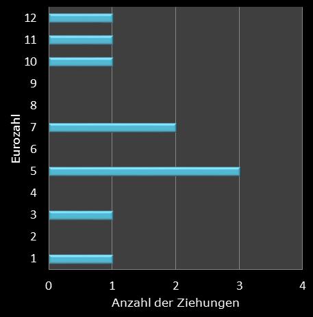 Eurojackpot-Statistik H�ufigkeit der Eurozahlen