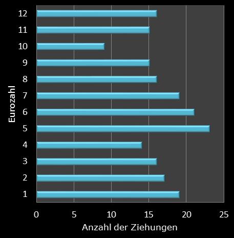 Eurojackpot-Statistik H�ufigkeit der Eurozahlen