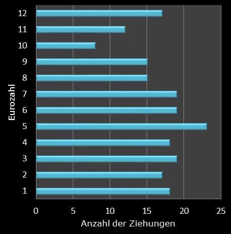 Eurojackpot-Statistik H�ufigkeit der Eurozahlen