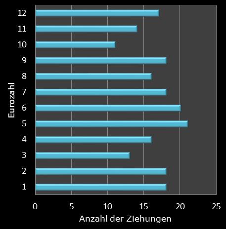 Eurojackpot-Statistik H�ufigkeit der Eurozahlen
