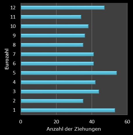 Eurojackpot-Statistik H�ufigkeit der Eurozahlen