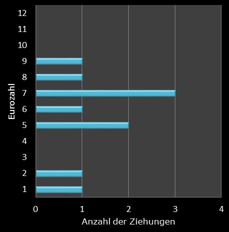 Eurojackpot-Statistik H�ufigkeit der Eurozahlen