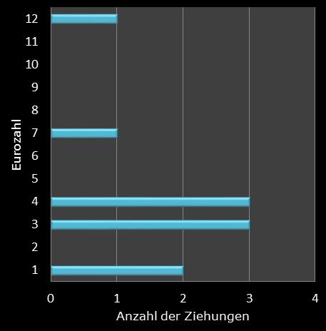 Eurojackpot-Statistik H�ufigkeit der Eurozahlen