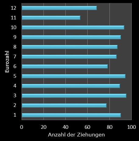 Eurojackpot-Statistik Hufigkeit der Eurozahlen