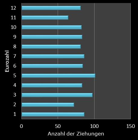 Eurojackpot-Statistik H�ufigkeit der Eurozahlen